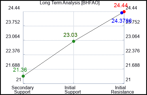 BHFAO Long Term Analysis for February 18 2024