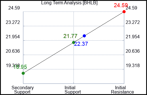 BHLB Long Term Analysis for February 18 2024