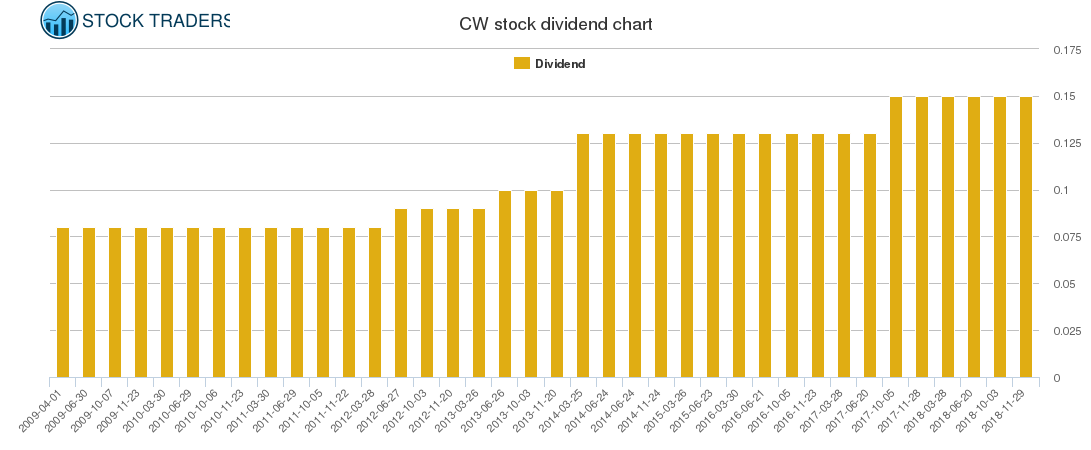 CW Dividend Chart
