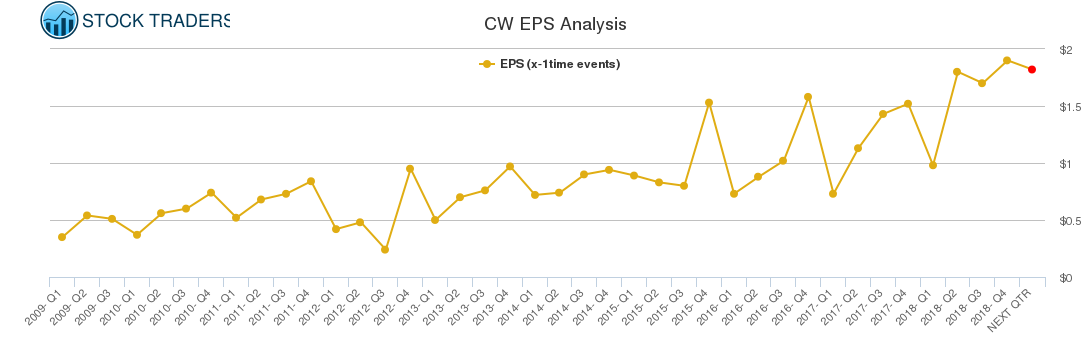 CW EPS Analysis