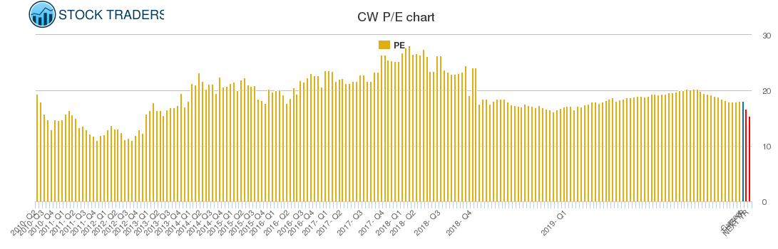 CW PE chart