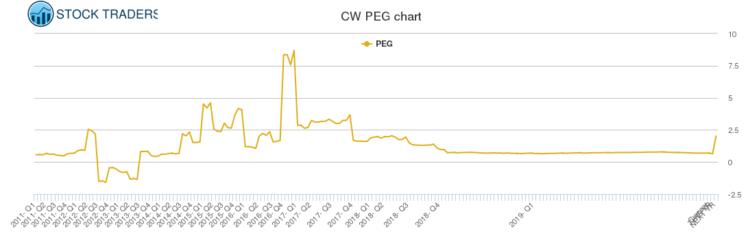 CW PEG chart