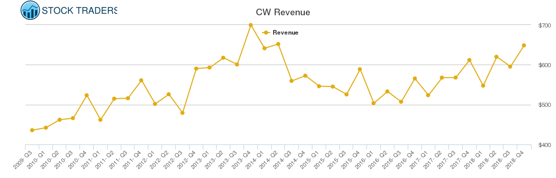 CW Revenue chart