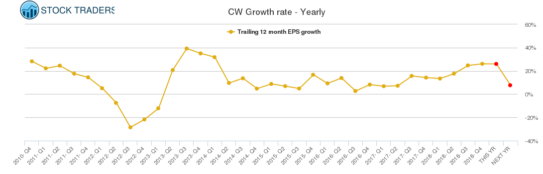 CW Growth rate - Yearly