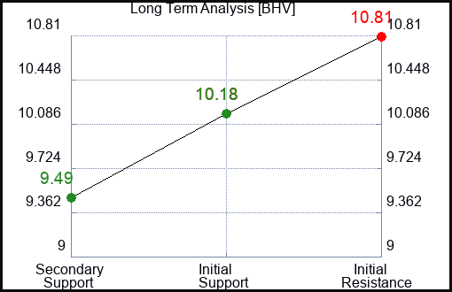 BHV Long Term Analysis for February 18 2024