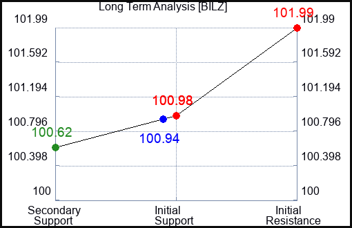 BILZ Long Term Analysis for February 18 2024