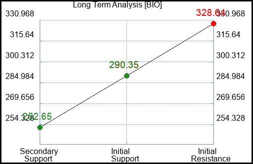 BIO Long Term Analysis for February 18 2024