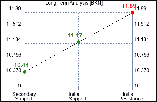 BKN Long Term Analysis for February 18 2024
