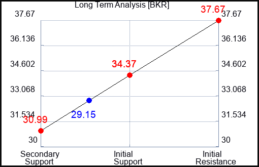 BKR Long Term Analysis for February 18 2024