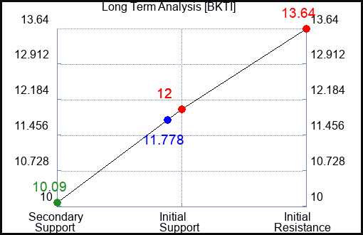 BKTI Long Term Analysis for February 18 2024