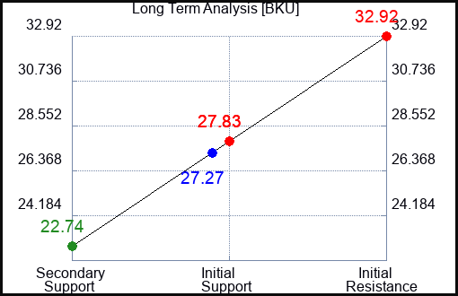 BKU Long Term Analysis for February 18 2024
