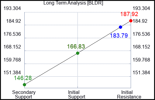 BLDR Long Term Analysis for February 18 2024