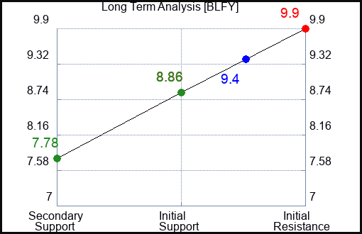 BLFY Long Term Analysis for February 18 2024