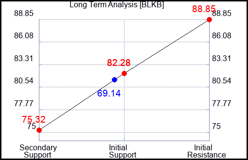 BLKB Long Term Analysis for February 18 2024