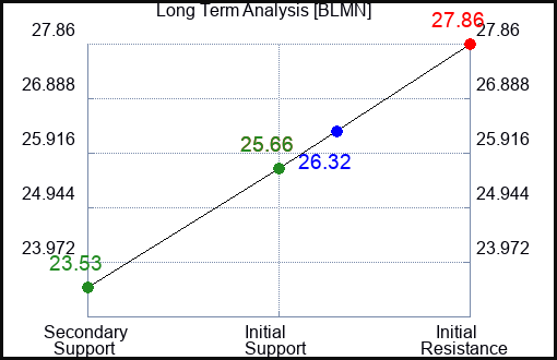 BLMN Long Term Analysis for February 18 2024