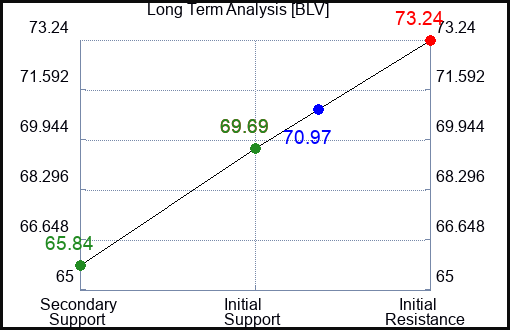 BLV Long Term Analysis for February 18 2024
