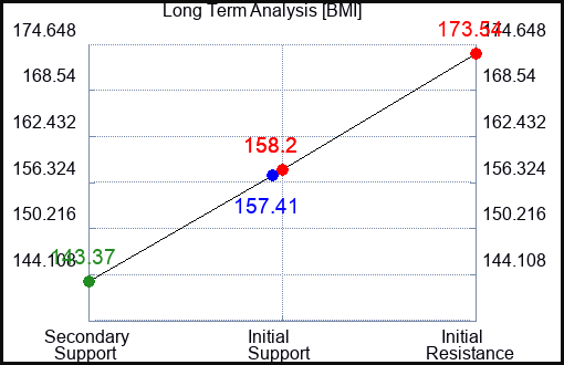 BMI Long Term Analysis for February 18 2024