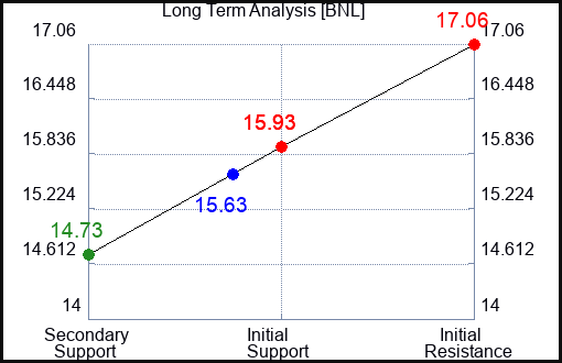 BNL Long Term Analysis for February 18 2024