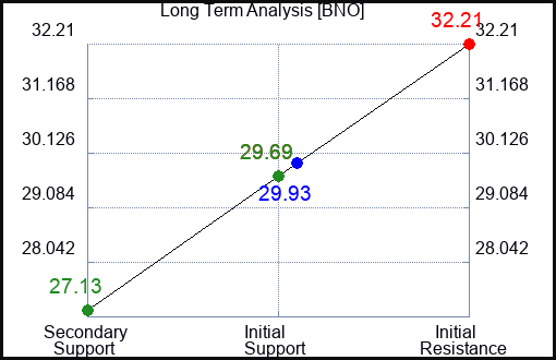 BNO Long Term Analysis for February 18 2024