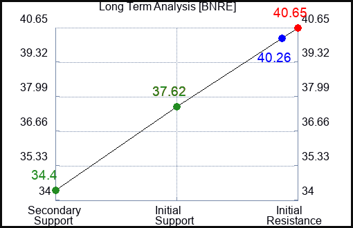 BNRE Long Term Analysis for February 18 2024