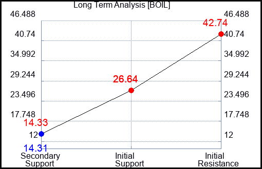BOIL Long Term Analysis for February 18 2024