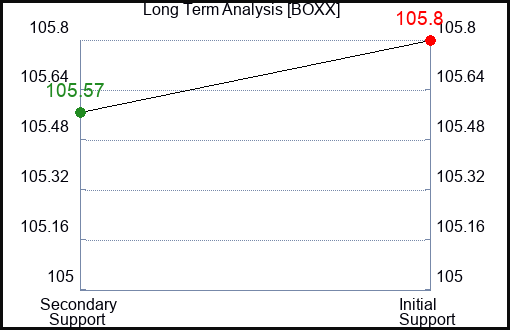 BOXX Long Term Analysis for February 18 2024