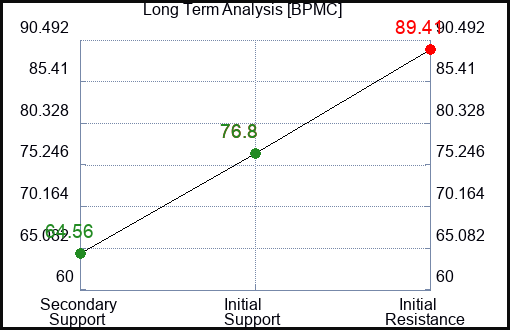 BPMC Long Term Analysis for February 18 2024