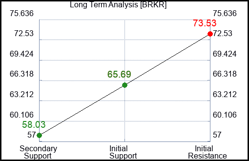 BRKR Long Term Analysis for February 18 2024