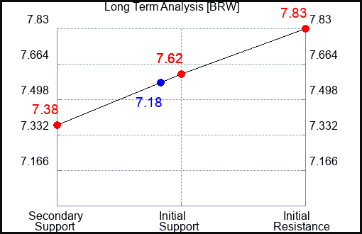 BRW Long Term Analysis for February 18 2024