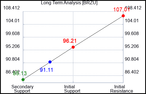 BRZU Long Term Analysis for February 18 2024
