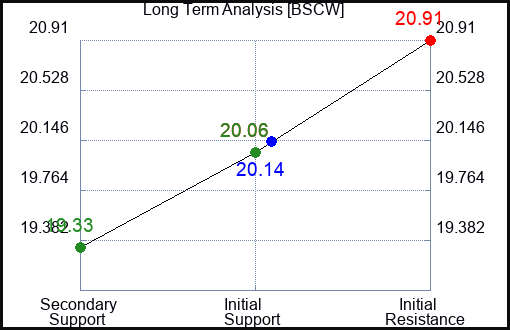 BSCW Long Term Analysis for February 18 2024