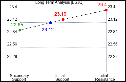 BSJQ Long Term Analysis for February 18 2024