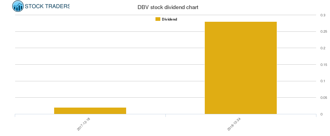 DBV Dividend Chart