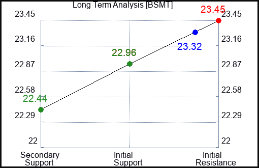 BSMT Long Term Analysis for February 18 2024