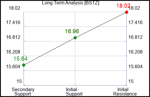 BSTZ Long Term Analysis for February 18 2024