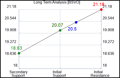 BSVO Long Term Analysis for February 18 2024