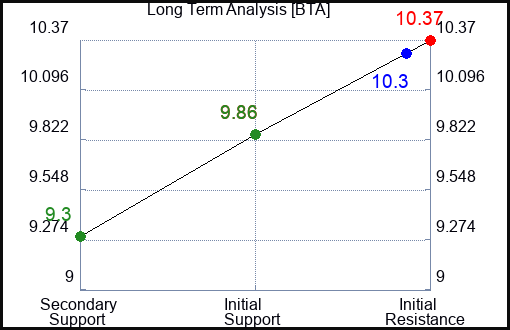 BTA Long Term Analysis for February 18 2024