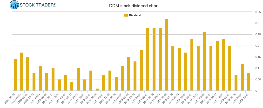 DDM Dividend Chart