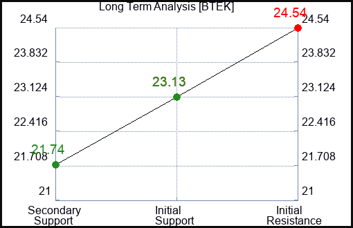 BTEK Long Term Analysis for February 18 2024