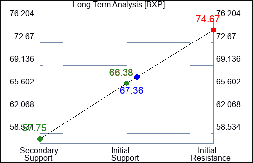 BXP Long Term Analysis for February 18 2024