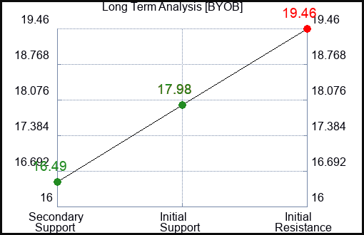 BYOB Long Term Analysis for February 18 2024 BYOB Long Term Analysis for February 18 2024