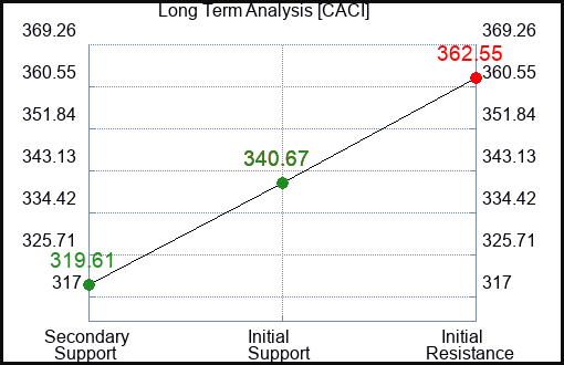 CACI Long Term Analysis for February 18 2024
