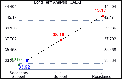 CALX Long Term Analysis for February 19 2024