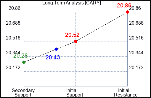 CARY Long Term Analysis for February 19 2024