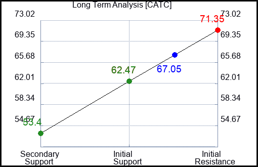 CATC Long Term Analysis for February 19 2024
