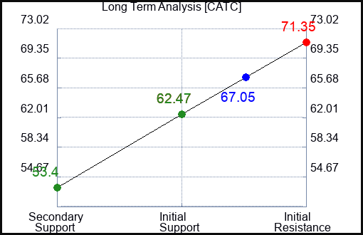 CATC Long Term Analysis for February 19 2024 CATC Long Term Analysis for February 19 2024