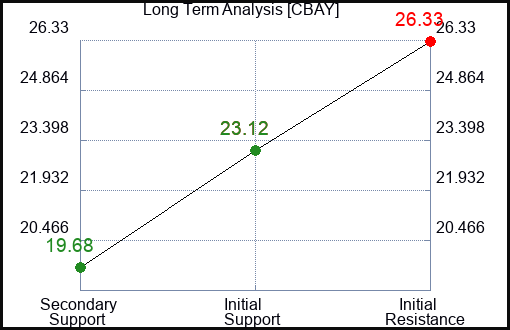 CBAY Long Term Analysis for February 19 2024 CBAY Long Term Analysis for February 19 2024