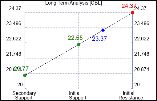 CBL Long Term Analysis for February 19 2024
