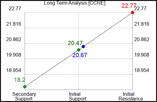 CCNE Long Term Analysis for February 19 2024