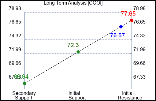 CCOI Long Term Analysis for February 19 2024